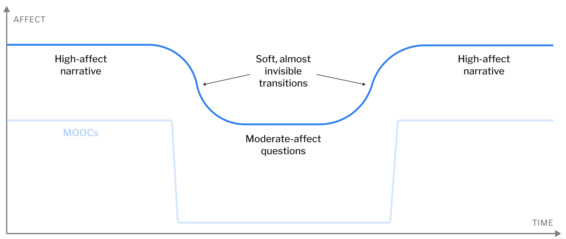 Hypothetical graph depicting smoother affective transitions and higher overall affect